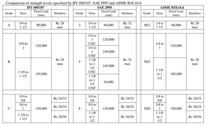 ANSI / ASME b18.2.2 صامولة قفل من النايلون السداسي حسب المواد المتوفرة والحجم 1/4 إلى 2 بوصة ZP YZP أسود درجة 2 درجة 5 Gr8 0